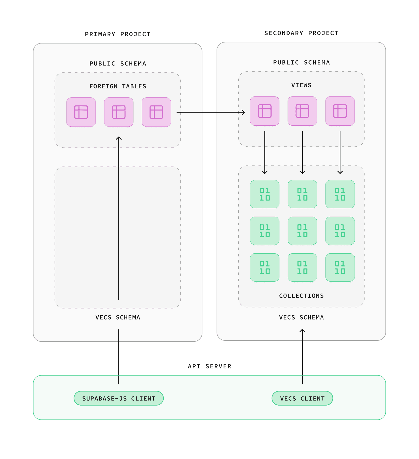 Enterprise architecture diagram: an application accessing vector collections in multiple secondary databases, either directly via Vecs or through the primary database using Foreign Data Wrappers.